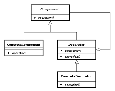 400px-Decorator_UML_class_diagram.svg